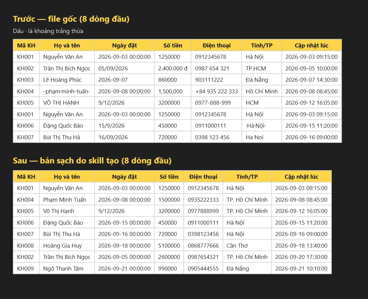 Bảng trước và sau khi chạy skill lam-sach-excel trên file luyện tập: tên viết hoa lộn xộn, số điện thoại có dấu cách, tỉnh/thành viết nhiều kiểu được chuẩn hoá; dòng trùng bị xoá