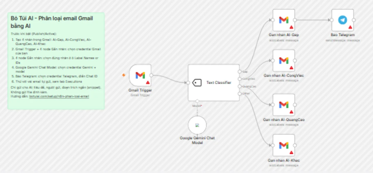 Canvas n8n của workflow tải về: Gmail Trigger nối Text Classifier dùng Google Gemini Chat Model, rẽ 4 nhánh gắn nhãn Gmail, nhánh Gấp báo thêm qua Telegram