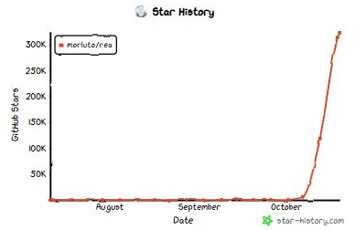 Biểu đồ số sao GitHub của REA theo star-history.com: gần như đi ngang từ tháng 7, dựng đứng từ đầu tháng 10/2026