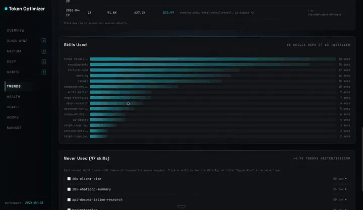 Dashboard Token Optimizer, mục Skills Used: thanh xếp hạng skill dùng nhiều nhất, bên dưới là danh sách Never Used gồm 47 skill cài mà không dùng, mỗi skill vẫn tốn token mô tả mỗi phiên